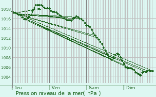 Graphe de la pression atmosphrique prvue pour Revest-des-Brousses