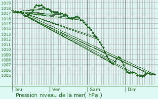 Graphe de la pression atmosphrique prvue pour Buoux