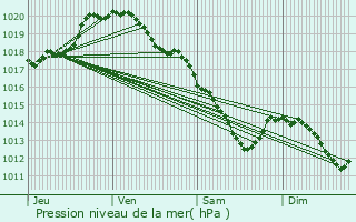 Graphe de la pression atmosphrique prvue pour Bouchain