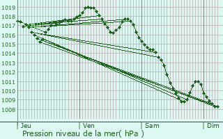 Graphe de la pression atmosphrique prvue pour Pin