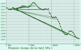Graphe de la pression atmosphrique prvue pour Lentilly