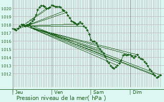 Graphe de la pression atmosphrique prvue pour Pronville