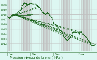 Graphe de la pression atmosphrique prvue pour Bhagnies