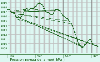 Graphe de la pression atmosphrique prvue pour Novillard