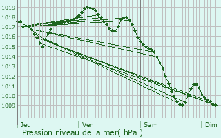 Graphe de la pression atmosphrique prvue pour Vesoul