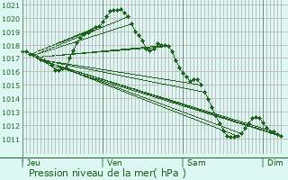 Graphe de la pression atmosphrique prvue pour Sens