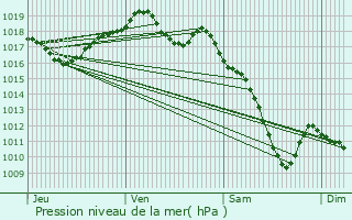 Graphe de la pression atmosphrique prvue pour Virecourt