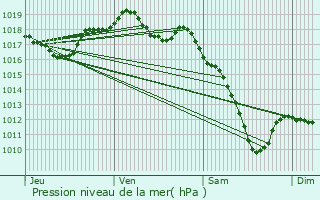 Graphe de la pression atmosphrique prvue pour Phlin