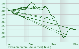 Graphe de la pression atmosphrique prvue pour Foville