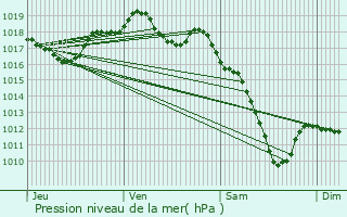 Graphe de la pression atmosphrique prvue pour Delme