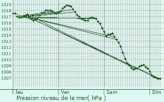 Graphe de la pression atmosphrique prvue pour Saint-Laurent-de-Mure