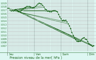 Graphe de la pression atmosphrique prvue pour Pierre-Bnite