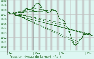 Graphe de la pression atmosphrique prvue pour Distroff