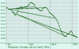 Graphe de la pression atmosphrique prvue pour Offemont