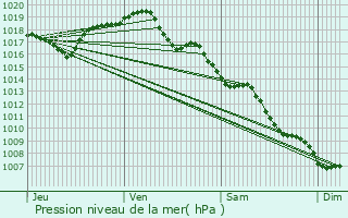 Graphe de la pression atmosphrique prvue pour Fosse