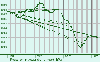 Graphe de la pression atmosphrique prvue pour Courcelles-sur-Nied