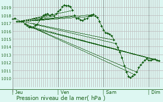 Graphe de la pression atmosphrique prvue pour Hinckange