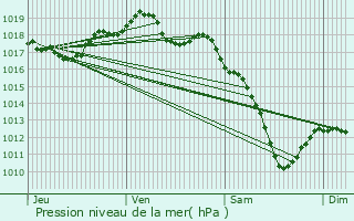 Graphe de la pression atmosphrique prvue pour Vaudreching