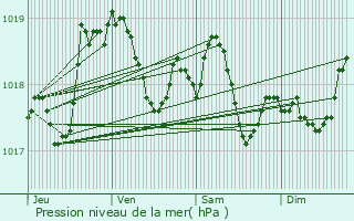 Graphe de la pression atmosphrique prvue pour Dissangis