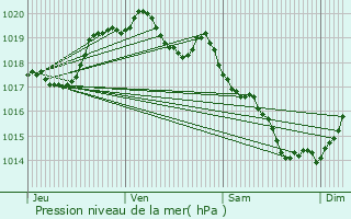 Graphe de la pression atmosphrique prvue pour Inguiniel