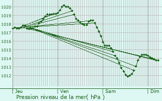 Graphe de la pression atmosphrique prvue pour Denain