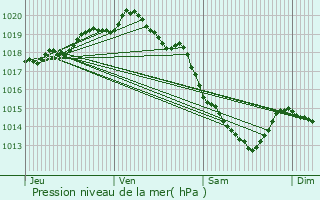 Graphe de la pression atmosphrique prvue pour Boyaval