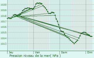 Graphe de la pression atmosphrique prvue pour Le Parcq