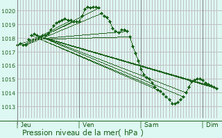 Graphe de la pression atmosphrique prvue pour Contes