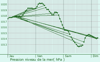 Graphe de la pression atmosphrique prvue pour Dainville