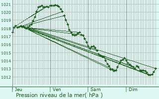 Graphe de la pression atmosphrique prvue pour Trlaz