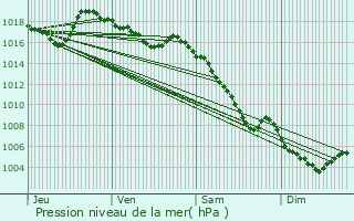 Graphe de la pression atmosphrique prvue pour Chteauredon