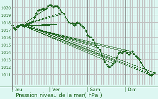 Graphe de la pression atmosphrique prvue pour Solrinnes