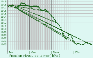 Graphe de la pression atmosphrique prvue pour Saint-Cannat