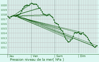 Graphe de la pression atmosphrique prvue pour Limont-Fontaine