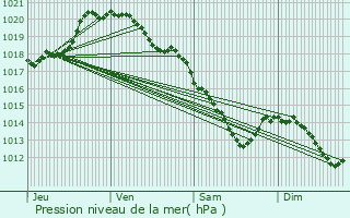 Graphe de la pression atmosphrique prvue pour Riencourt-ls-Bapaume