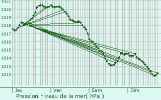 Graphe de la pression atmosphrique prvue pour Sarton