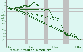 Graphe de la pression atmosphrique prvue pour Meyzieu