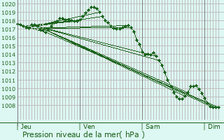 Graphe de la pression atmosphrique prvue pour Feurs