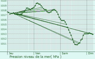 Graphe de la pression atmosphrique prvue pour Hau