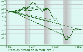 Graphe de la pression atmosphrique prvue pour Waldbredimus