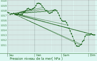 Graphe de la pression atmosphrique prvue pour Moutfort