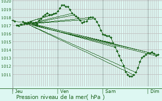 Graphe de la pression atmosphrique prvue pour Weilerbach