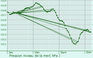 Graphe de la pression atmosphrique prvue pour Kehmen