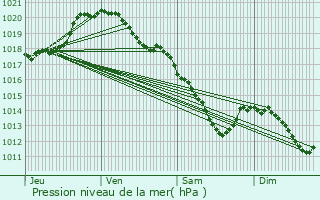 Graphe de la pression atmosphrique prvue pour Ligny-en-Cambrsis