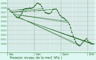 Graphe de la pression atmosphrique prvue pour Rchsy