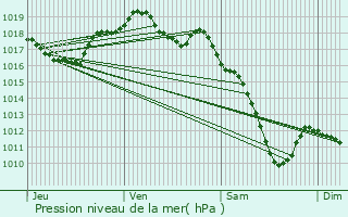 Graphe de la pression atmosphrique prvue pour Toul