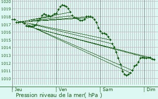 Graphe de la pression atmosphrique prvue pour Kdange-sur-Canner