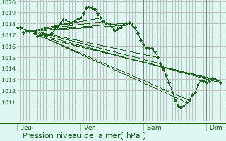 Graphe de la pression atmosphrique prvue pour Burmerange