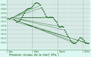 Graphe de la pression atmosphrique prvue pour Meslay