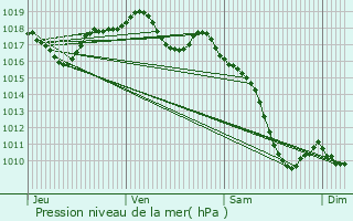 Graphe de la pression atmosphrique prvue pour Delle